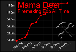 Total Graph of Mama Deer