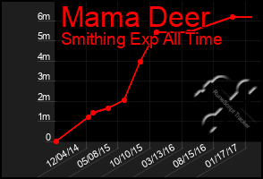 Total Graph of Mama Deer