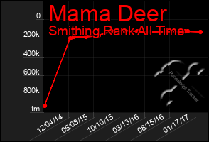 Total Graph of Mama Deer