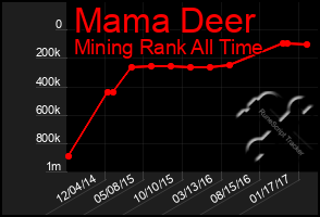 Total Graph of Mama Deer