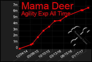 Total Graph of Mama Deer