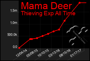 Total Graph of Mama Deer