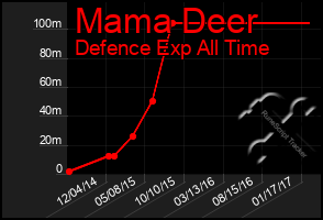 Total Graph of Mama Deer