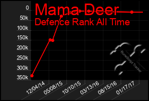 Total Graph of Mama Deer