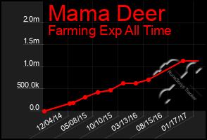 Total Graph of Mama Deer