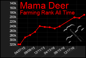 Total Graph of Mama Deer