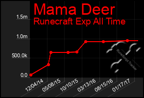 Total Graph of Mama Deer