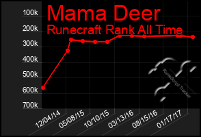 Total Graph of Mama Deer