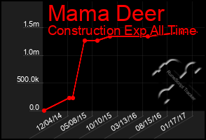 Total Graph of Mama Deer