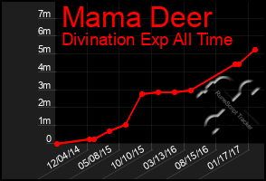 Total Graph of Mama Deer