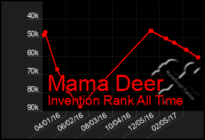 Total Graph of Mama Deer