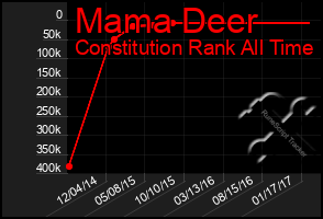 Total Graph of Mama Deer