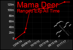 Total Graph of Mama Deer