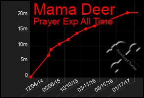 Total Graph of Mama Deer