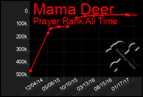 Total Graph of Mama Deer