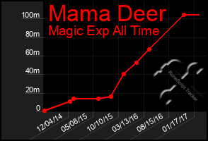 Total Graph of Mama Deer