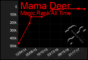 Total Graph of Mama Deer