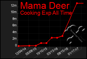 Total Graph of Mama Deer