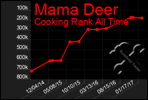 Total Graph of Mama Deer