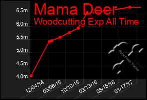 Total Graph of Mama Deer