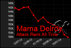 Total Graph of Mama Delroy