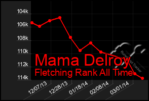 Total Graph of Mama Delroy