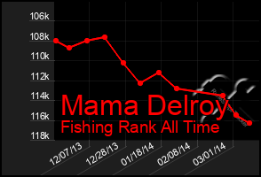 Total Graph of Mama Delroy