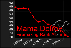 Total Graph of Mama Delroy