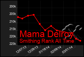 Total Graph of Mama Delroy