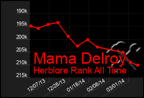 Total Graph of Mama Delroy