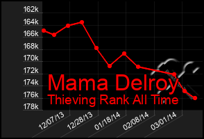 Total Graph of Mama Delroy