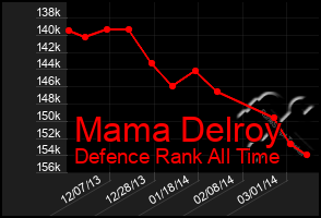 Total Graph of Mama Delroy