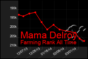 Total Graph of Mama Delroy