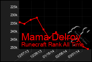 Total Graph of Mama Delroy