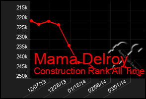 Total Graph of Mama Delroy