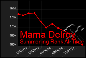 Total Graph of Mama Delroy