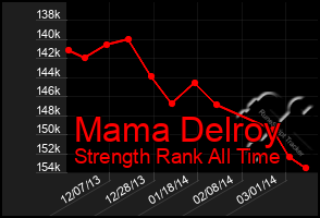 Total Graph of Mama Delroy