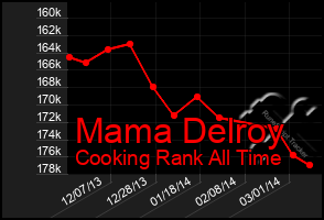 Total Graph of Mama Delroy