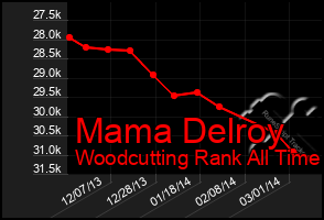 Total Graph of Mama Delroy