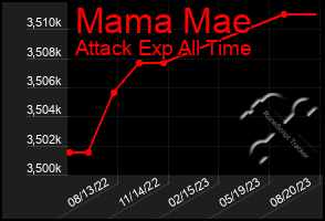 Total Graph of Mama Mae