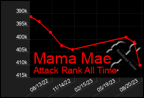 Total Graph of Mama Mae