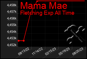 Total Graph of Mama Mae