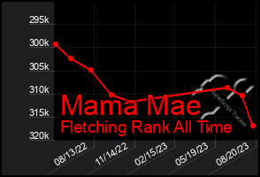 Total Graph of Mama Mae