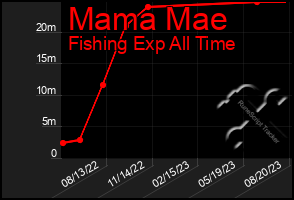 Total Graph of Mama Mae