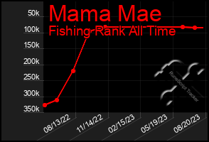 Total Graph of Mama Mae