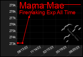 Total Graph of Mama Mae