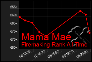 Total Graph of Mama Mae