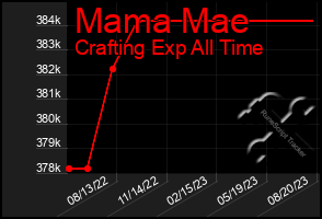 Total Graph of Mama Mae