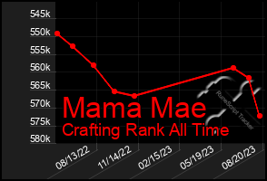 Total Graph of Mama Mae