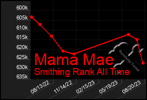 Total Graph of Mama Mae